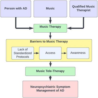 A narrative review of music therapy for neuropsychiatric symptoms in Alzheimer’s disease and rationale for protocolized music teletherapy